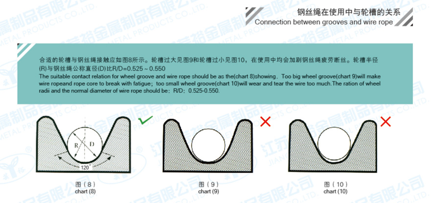 鋼絲繩在使用中與輪槽的關(guān)系